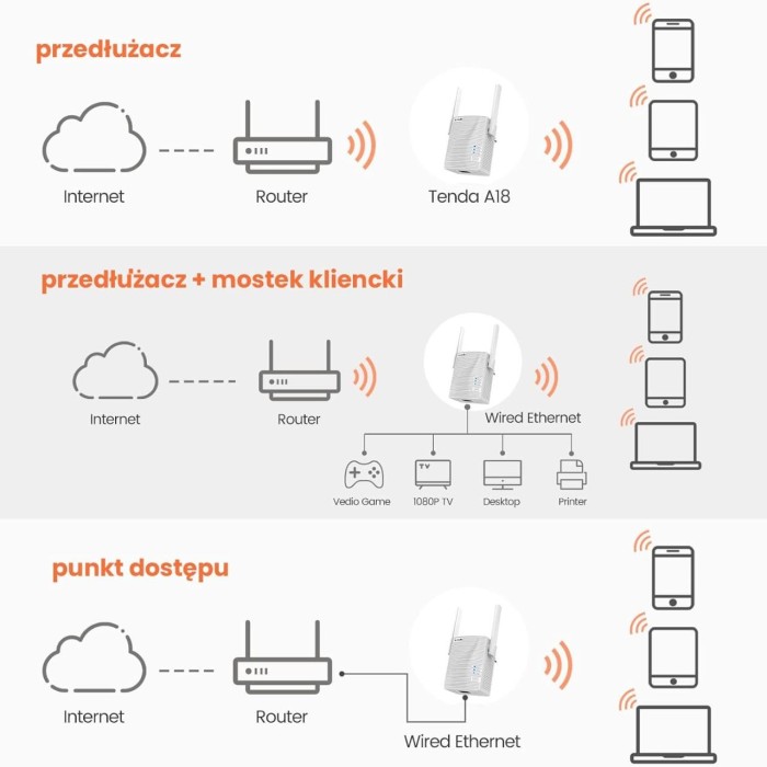 Tenda A18 300 Mbps Wifi Range Extender/Menzil Genişletici 2 Anten